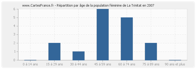 Répartition par âge de la population féminine de La Trinitat en 2007